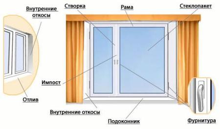 Элементы конструкции окна